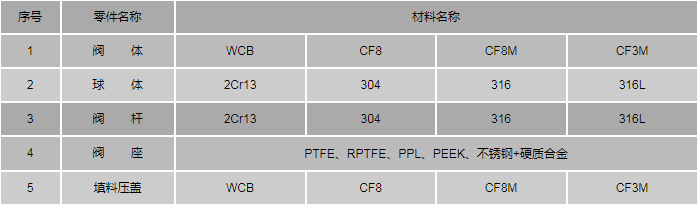 变径法兰球阀零件材料