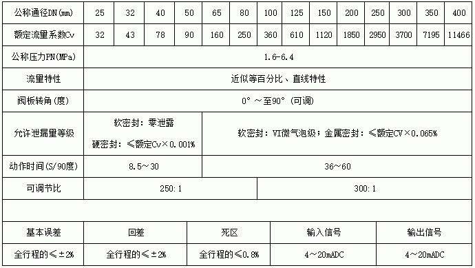 电动V型法兰球阀性能规范