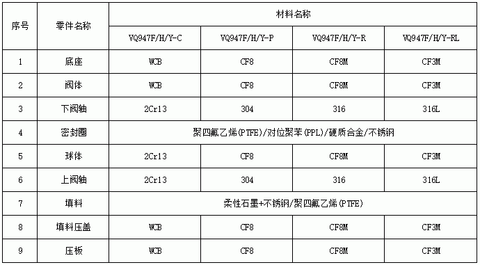 电动V型法兰球阀零件材料